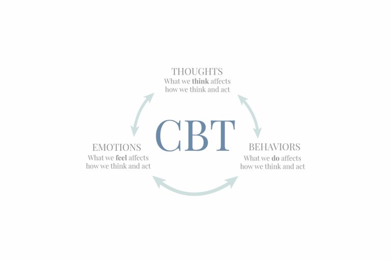 Photo of an illustrated graphic that represents how CBT works. Discover how cognitive behavioral therapy in Parkland, FL can help you begin to manage your anxiety, depression, and more!